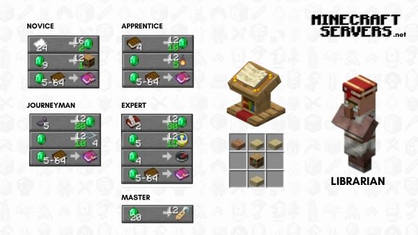 All the Minecraft Villager Jobs Explained With New Trade Revamp
